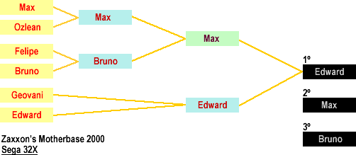 Resultado: Zaxxon's Motherbase 2000 (Sega 32X)