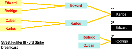 Resultado: Street Fighter III - 3rd Strike (Dreamcast)