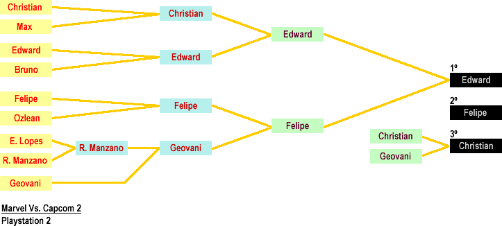 Resultado: Marvel Vs. Capcom 2 (Playstation 2)