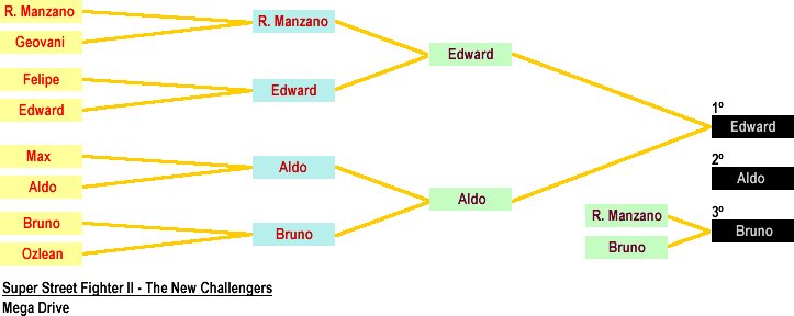 Resultado: Super Street Fighter II - The New Challengers (Mega Drive)