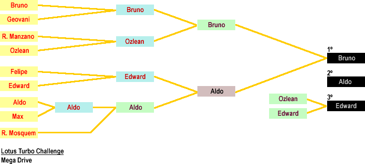 Resultado: Lotus Turbo Challenge (Mega Drive)