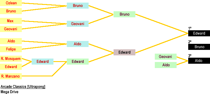 Resultado: Arcade Classics [Ultrapong] (Mega Drive)