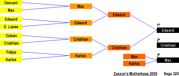 Resultado: Zaxxon's Motherbase 2000 (Sega 32X)