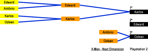 Resultado: X-Men - Next Dimension (Playstation 2)