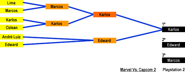 Resultado: Marvel Vs. Capcom 2 (Playstation 2)