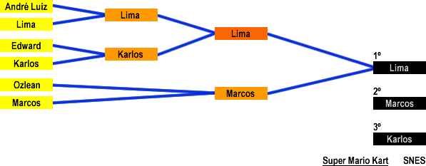 Resultado: Super Mario Kart (SNES)