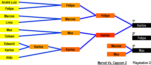 Resultado: Marvel Vs. Capcom 2 (Playstation 2)