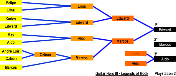 Resultado: Guitar Hero III - Legends of Rock (Playstation 2)