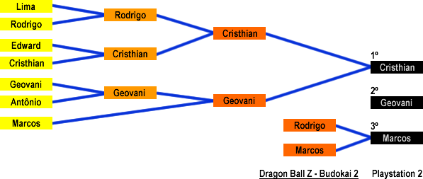 Resultado: Dragon Ball Z - Budokai 2 (Playstation 2)