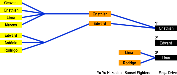 Resultado: Yu Yu Hakusho - Sunset Fighters (Mega Drive)