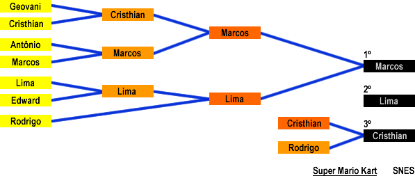 Resultado: Super Mario Kart (Super Nintendo)