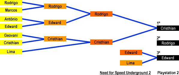 Resultado: Need for Speed Underground 2 (Playstation 2)