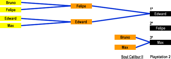 Resultado:  Soul Calibur II (Playstation 2)