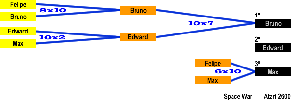 Resultado: Space War (Atari 2600)