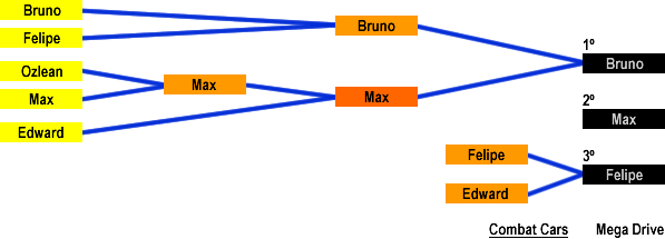 Resultado: Combat Cars (Mega Drive)