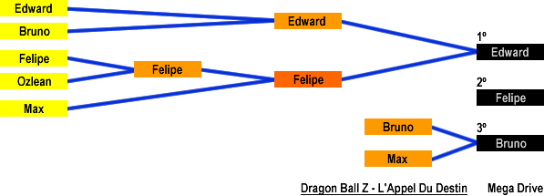 Resultado: Dragon Ball Z (Mega Drive)