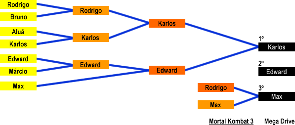 Resultado: Mortal Kombat 3 (Mega Drive)