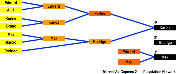 Resultado: Marvel Vs. Capcom 2 (Playstation Network)