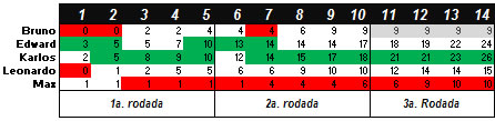 Torneio de Vídeo-Game "Do Além" 2011-2 - Resultado da rodada 3