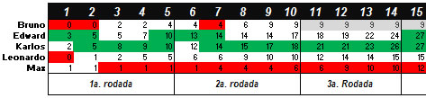 Torneio de Vídeo-Game "Do Além" 2011-2 - Resultado parcial da rodada 4