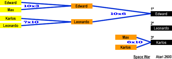 Resultado: Space War (Atari 2600)