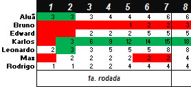 Torneio de Vídeo-Game "Do Além" 2011-3 - Resultado parcial da rodada 4