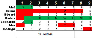 Torneio de Vídeo-Game "Do Além" 2011-3 - Resultado parcial da rodada 4