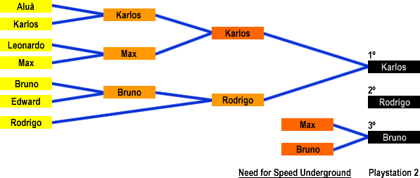 Resultado: Need for Speed Undeground (Playstation 2)