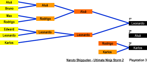 Resultado: Naruto Shippuden - Ultimate Ninja Storm 2 (Playstation 3)