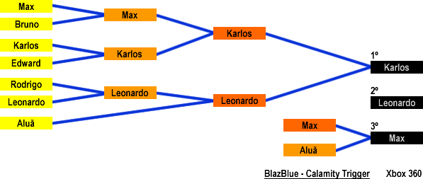 Resultado: Blazblue - Calamity Trigger (Xbox 360)